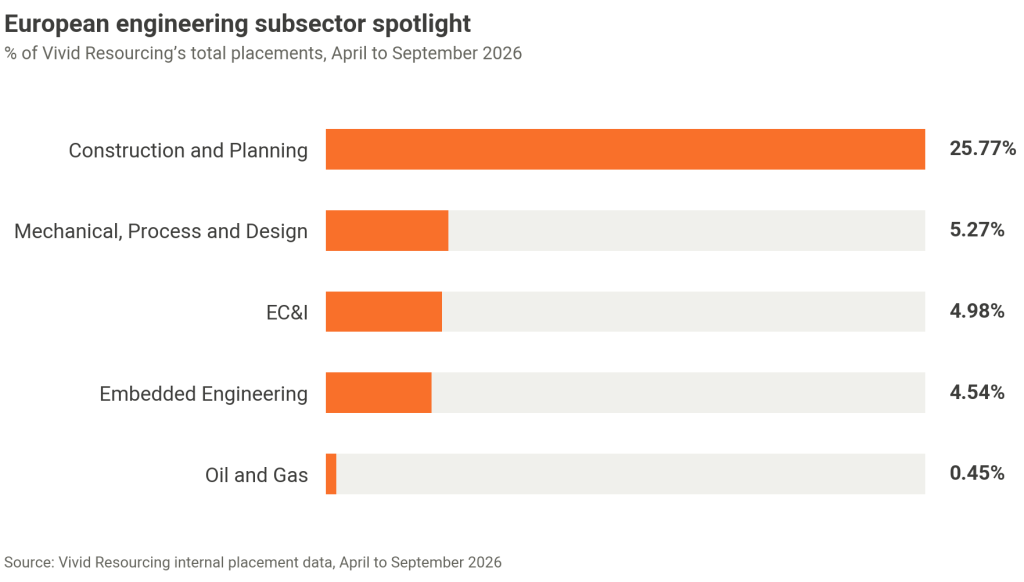 Bar chart of engineering subsectors by share of Vivid placements, April to September 2026, led by Construction and Planning.