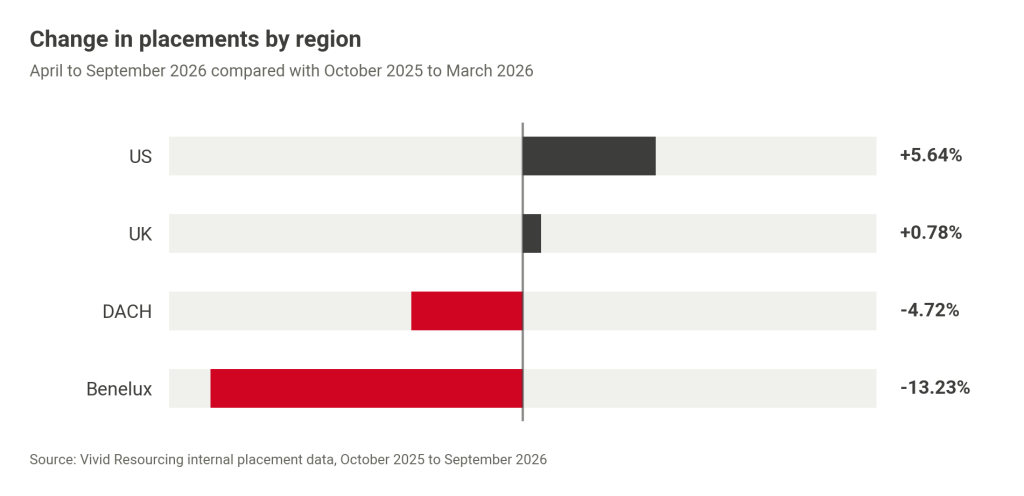 Bar chart of the change in Vivid placements by region, April to September 2026 compared with October 2025 to March 2026: US up 5.64%, UK up 0.78%, DACH down 4.72%, Benelux down 13.23%.
