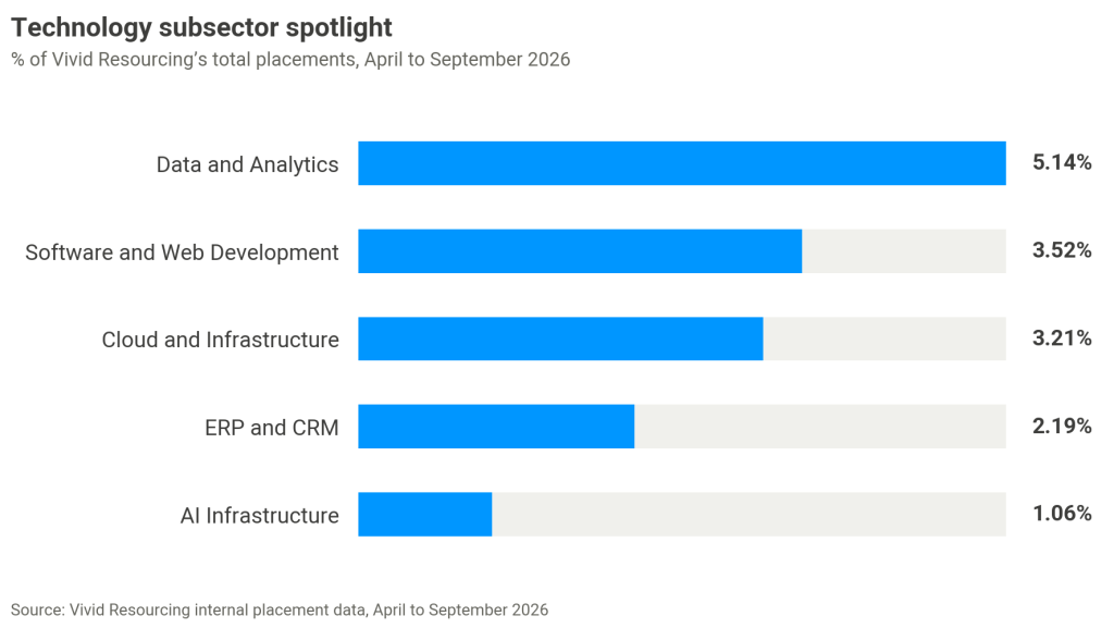 Bar chart of technology subsectors by share of Vivid placements, April to September 2026, led by Data and Analytics.