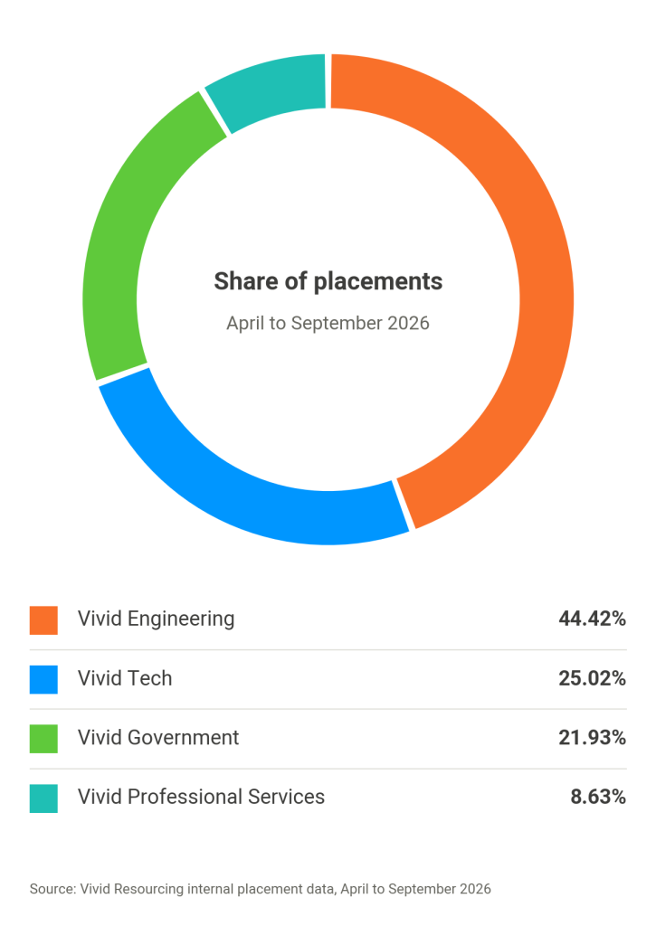 Donut chart of Vivid Resourcing placements by sector, April to September 2026: Engineering 44.42%, Tech 25.02%, Government 21.93%, Professional Services 8.63%.
